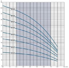E-Tech EH 5/5 Pas. Yatay Çok Kademeli Pompa 1.5 HP