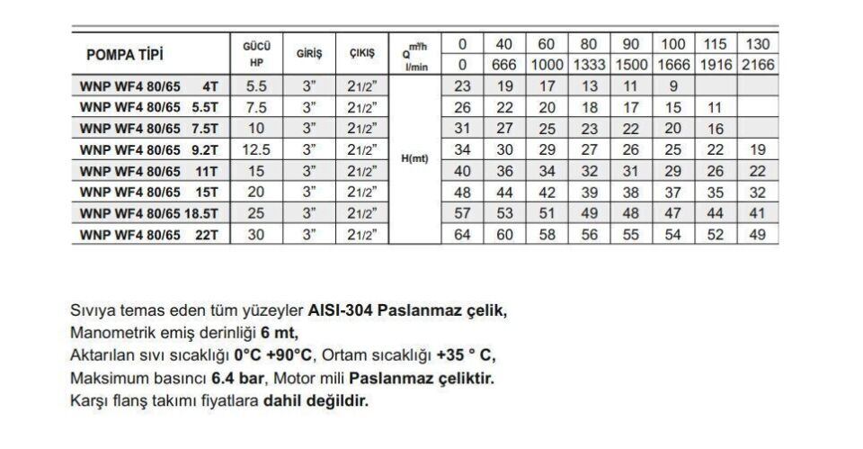 Winpo WF4 80/65-15 Paslanmaz Kademeli Pompa 20 HP Trifaze