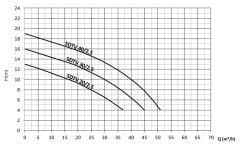 Sumak SDTV 30/2.5 Döküm Göv. Drenaj Ve Foseptik Pompası 3 HP