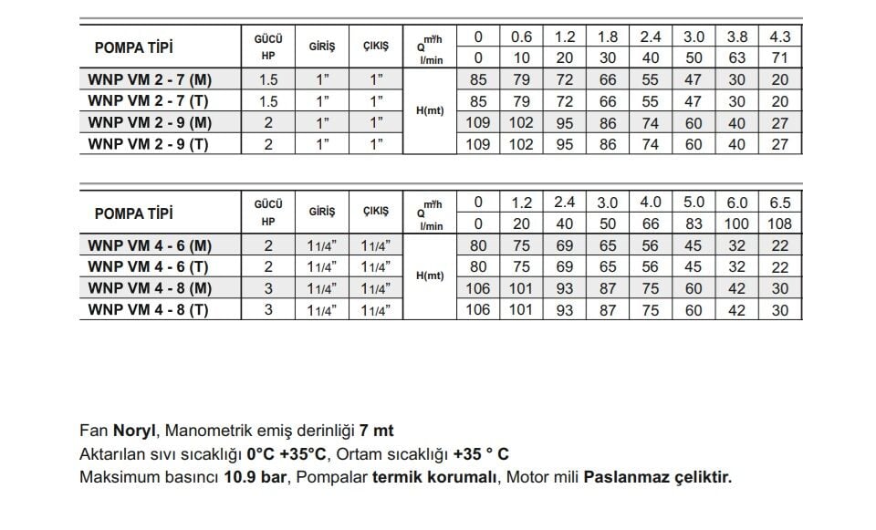 Winpo WNP VM 2-7 Dikey Kademeli Pompa 1.5 HP Monofaze