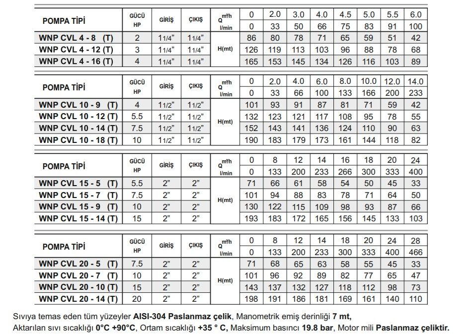 Winpo WNP CVL 4-8 Full Paslanmaz Dikey Kademeli Pompa 2 HP Trifaze