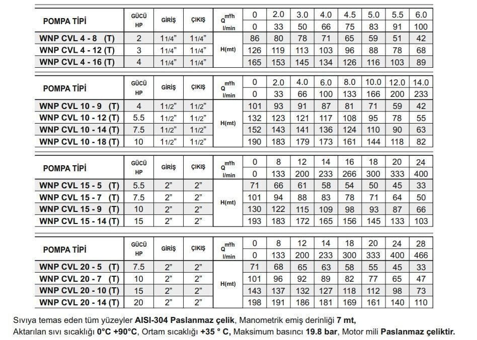 Winpo WNP CVL 10-9 Full Paslanmaz Dikey Kademeli Pompa 4 HP Trifaze