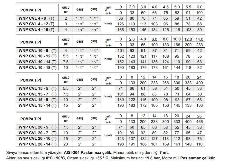 Winpo WNP CVL 10-18 Full Paslanmaz Dikey Kademeli Pompa 10 HP Trifaze