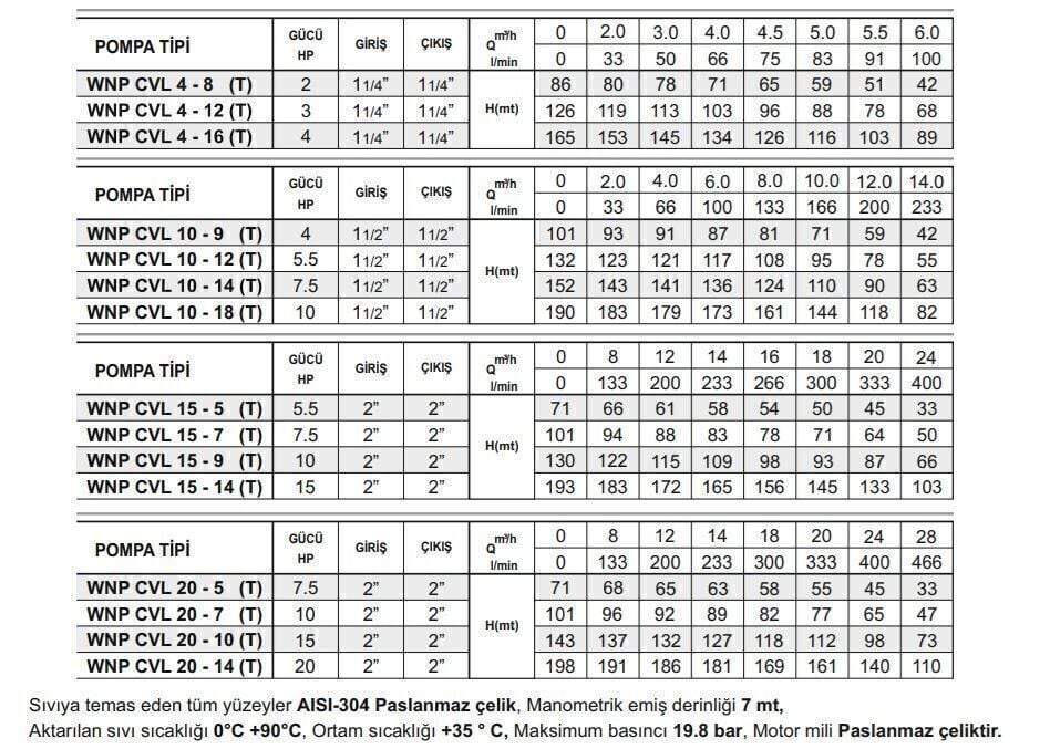 Winpo WNP CVL 20-10 Full Paslanmaz Dikey Kademeli Pompa 15 HP Trifaze