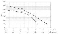 Sumak SD1 Titreşimli Dalgıç 1/2\'\' 40 Metre Kablolu