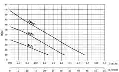 Sumak SM5 Periferik Pompa 0.5 HP