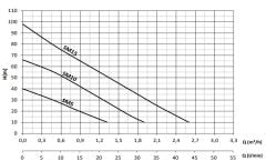 Sumak SMT15 Periferik Pompa 1.5 HP