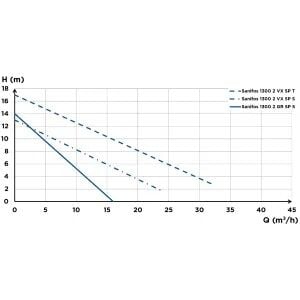 SFA Sanhydro Sanifos 1300 2GR S İkili Foseptik Tahliye İstasyonu - 1300 Litre