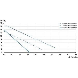 SFA Sanhydro Sanifos 1300 2VX S İkili Foseptik Tahliye İstasyonu - 1300 Litre
