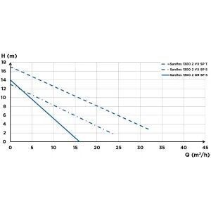 SFA Sanhydro Sanifos 1300 2VX T İkili Foseptik Tahliye İstasyonu - 1300 Litre