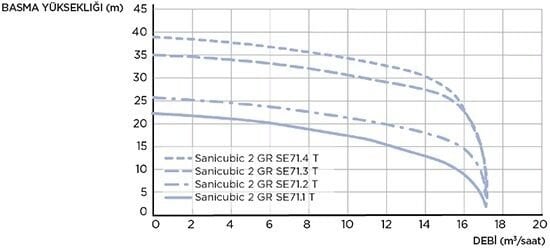 SFA Sanihydro Sanicubic 2 GR SE71.1 T Atık Su Tahliye İstasyonu 150 Litre