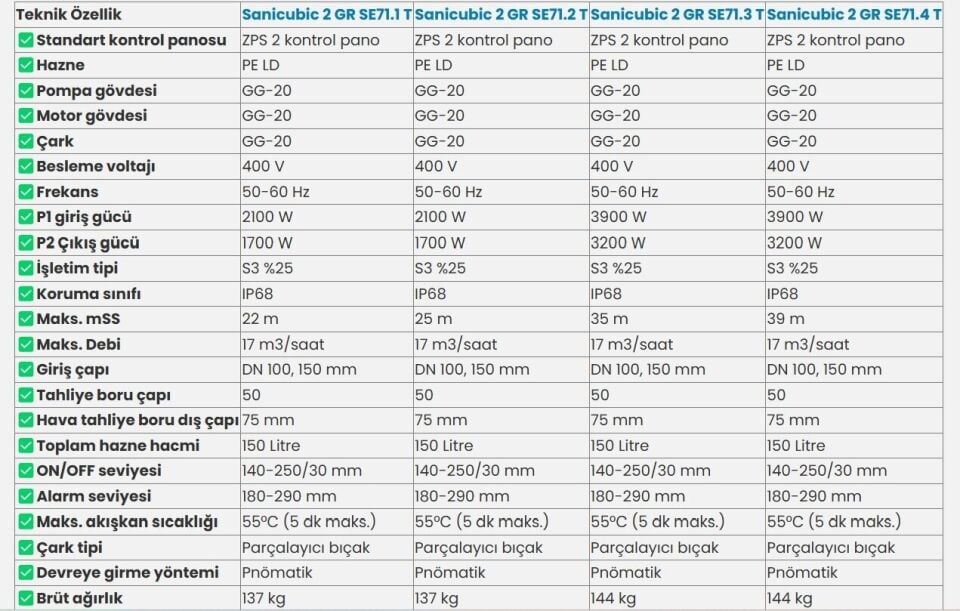 SFA Sanihydro Sanicubic 2 GR SE71.3 T Atık Su Tahliye İstasyonu 150 Litre