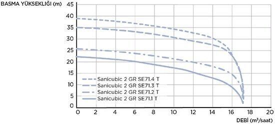 SFA Sanihydro Sanicubic 2 GR SE71.3 T Atık Su Tahliye İstasyonu 150 Litre