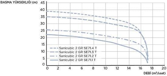SFA Sanihydro Sanicubic 2 GR SE71.4 T Atık Su Tahliye İstasyonu 150 Litre