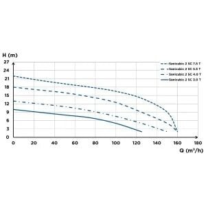 SFA Sanihydro Sanicubic 2 SC 3.0 T  Atık Su Tahliye İstasyonu 1000 Litre