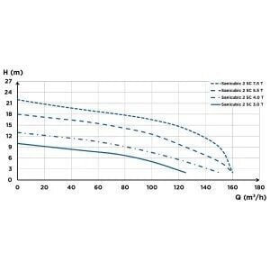 SFA Sanihydro Sanicubic 2 SC 5.5 T  Atık Su Tahliye İstasyonu 1000 Litre