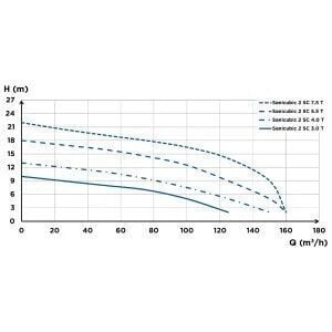 SFA Sanihydro Sanicubic 2 SC 7,5.0 T Atık Su Tahliye İstasyonu 1000 Litre