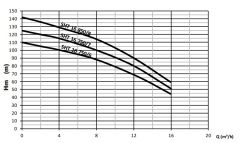 Sumak SHT16B 750/7 İki Pom. Hidrofor 2x7.5 HP 15 Kat 120 Daire - 380V