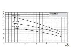 Wilo İnitial MSH 407 T Yatay Kademeli Pompa 3 HP