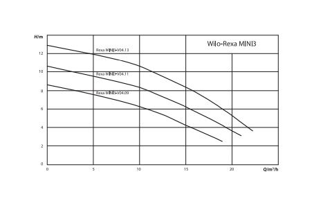 Wilo Rexa Mini 3-V04.09/M Atık Su Pompası - Vorteks Çarklı