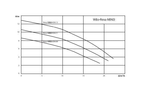 Wilo Rexa Mini 3-V04.13/M Atık Su Pompası - Vorteks Çarklı