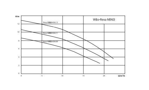 Wilo Rexa Mini 3-V04.09/T Atık Su Pompası - Vorteks Çarklı