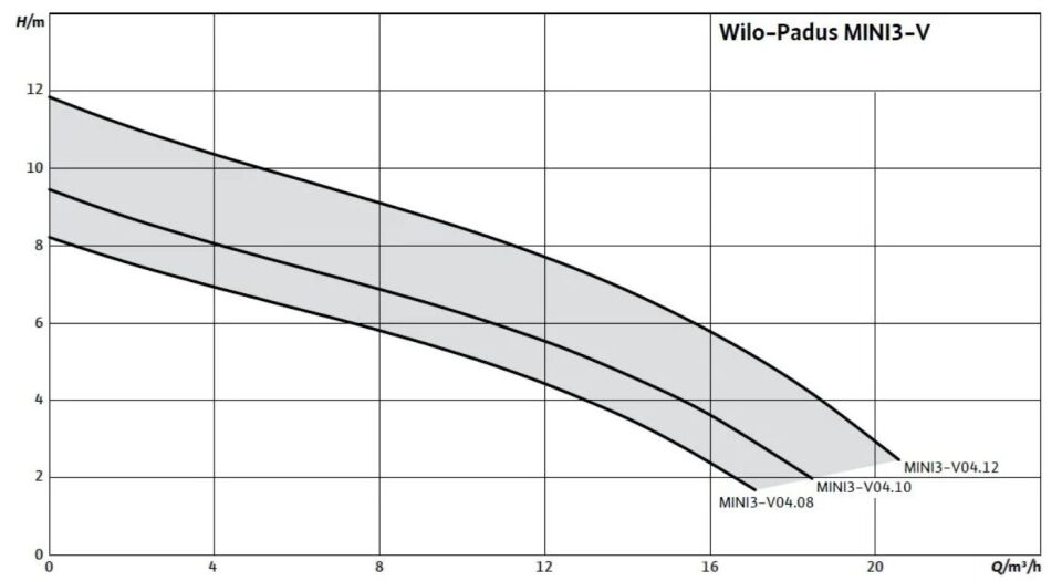 Wilo Padus MINI3-Padus MINI3-V04.12/M08-523/A-10M Drenaj Dalgıç Pompası