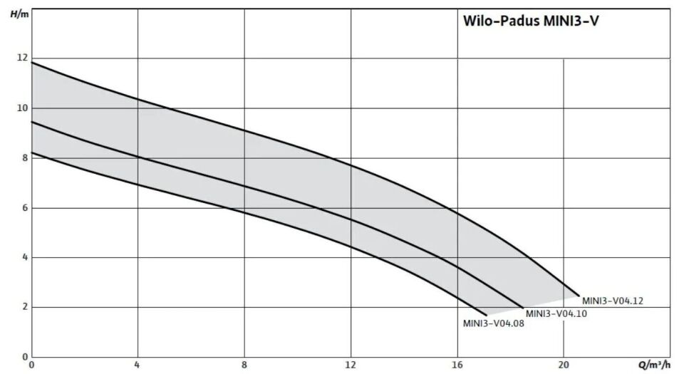 Wilo Padus MINI3-Padus MINI3-V04.08/M05-523/A-10M Drenaj Dalgıç Pompası