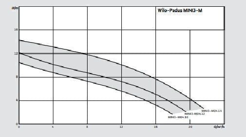 Wilo Padus MINI3-Padus MINI3-M04.14/M08-523/A-10M Drenaj Dalgıç Pompası