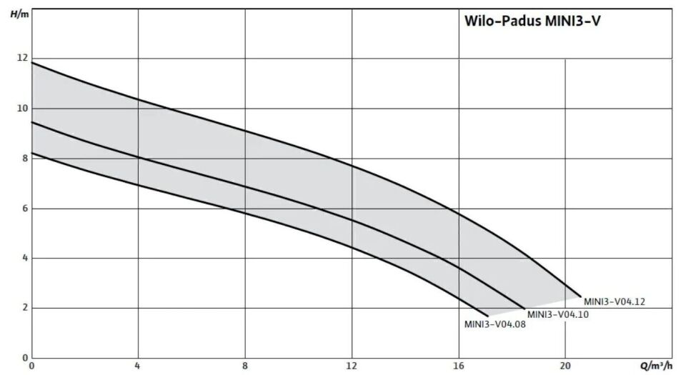 Wilo Padus MINI3-Padus MINI3-M04.10/M05-523/A-10M Drenaj Dalgıç Pompası