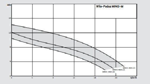 Wilo Padus MINI3-Padus MINI3-M04.10/M05-523/A-10M Drenaj Dalgıç Pompası