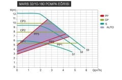 Mars MRS 32/10-180 Fre. Kon. Sirkülasyon Pompası - 1 1/4''