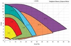 Alarko Optima 4/12 Frekans Kontrollü Sirkülasyon Pompası DN40