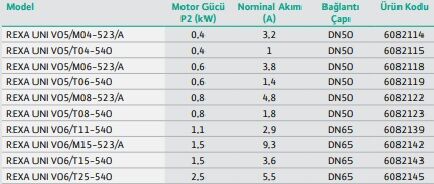 Wilo Rexa Unı-V05A/M004-523/A Foseptik Ve Kirli Su Dalgıç Pompa