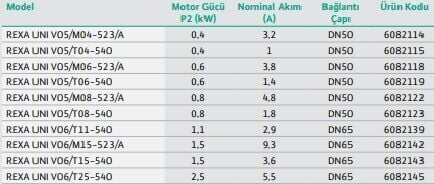 Wilo Rexa Unı-V05A/T006-540/O Foseptik Ve Kirli Su Dalgıç Pompa