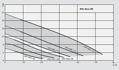 Wilo Rexa Unı-V05A/T008-540/O Foseptik Ve Kirli Su Dalgıç Pompa