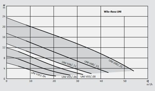 Wilo Rexa Unı-V06A/T011-540/O Foseptik Ve Kirli Su Dalgıç Pompa