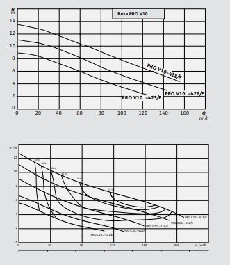 Wilo Rexa PRO-C05-322A/21T011X540/O Döküm Gövdeli Dalgıç Atık Su Pompası