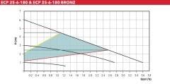 Etna ECP 25-6-180 Bronz Göv. Fre. Kon. Sir. Pom. 1''