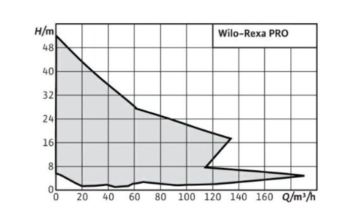 Wilo Rexa PRO-C08-435A/21T039X540/O Döküm Gövdeli Dalgıç Atık Su Pompası