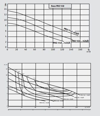 Wilo Rexa PRO-V05-325A/20T105X540/O Döküm Gövdeli Dalgıç Atık Su Pompası