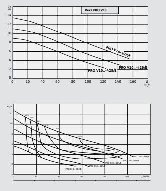Wilo Rexa PRO-V06-224A/21T039X540/O Döküm Gövdeli Dalgıç Atık Su Pompası
