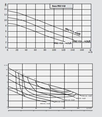 Wilo Rexa PRO-V10-426A/40T035X540/O Döküm Gövdeli Dalgıç Atık Su Pompası