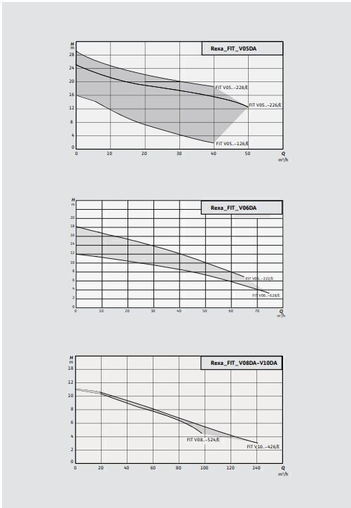 Wilo Rexa FIT V10-425A/41T025-540/O Paslanmaz Kirli Su Ve Foseptik Dalgıç Atık Su Pompası