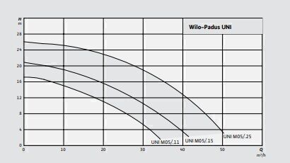 Wilo Padus UNI B M05B/T011-540/O Az Kirli Sular İçin Portatif Dalgıç Pompa