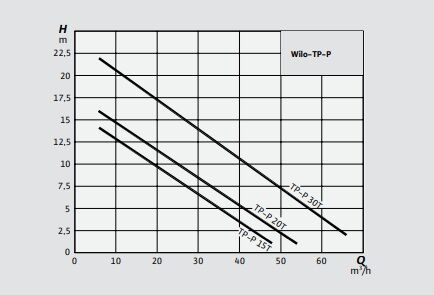 Wilo TP-P 15T-21/2 Foseptik Dalgıç Pompa