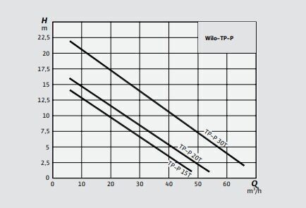 Wilo TP-P 15T/PA-21/2 Foseptik Dalgıç Pompa