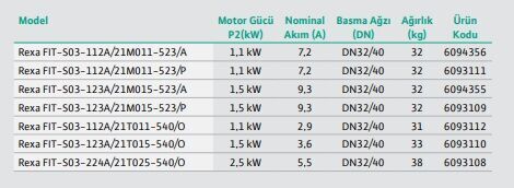 Wilo Rexa Fit-S S03-123A/21M015-523/P Parçalayıcı Bıçaklı Foseptik Pompası