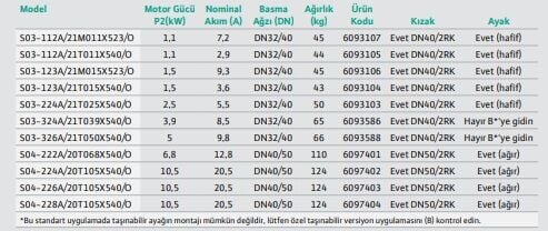Wilo Rexa Pro-S S03-112A/21M011X523/O Parçalayıcı Bıçaklı Foseptik Pompası
