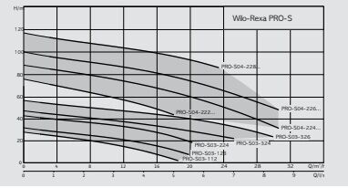 Wilo Rexa Pro-S S03-112A/21T011X540/O Parçalayıcı Bıçaklı Foseptik Pompası